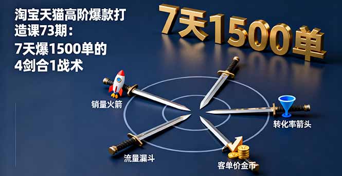 淘宝天猫高阶爆款打造课73期：7天爆1500单的4剑合1战术-悟思笔记，一个低调的学习营。