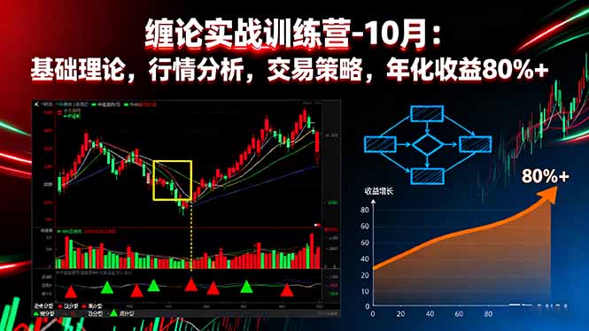 缠论实战训练营-10月：基础理论，行情分析，交易策略，年化收益80%+-悟思笔记，一个低调的学习营。