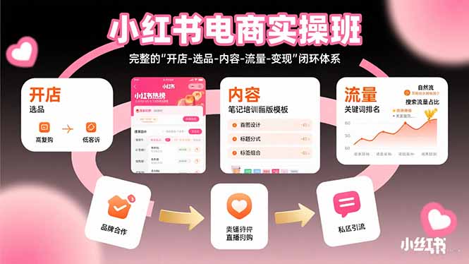 小红书电商实操班：完整的”开店-选品-内容-流量-变现”闭环体系-悟思笔记，一个低调的学习营。