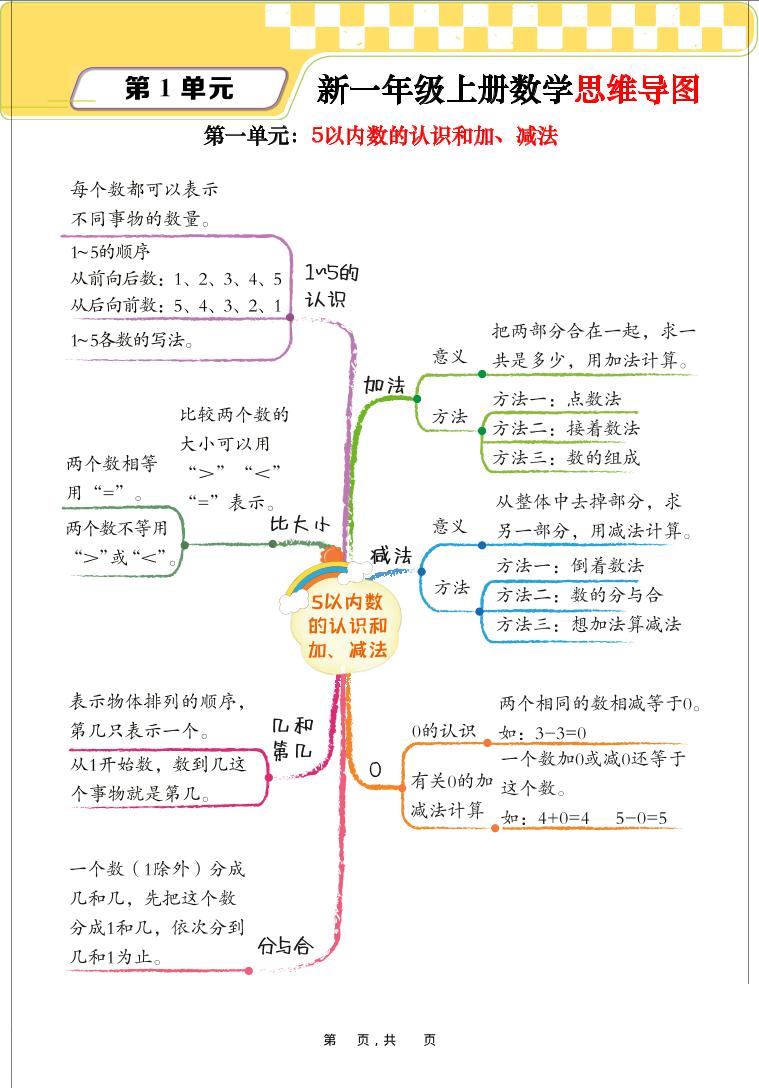 新一上数学思维导图+单元考点解析（人教版10页）-悟思笔记，一个低调的学习营。