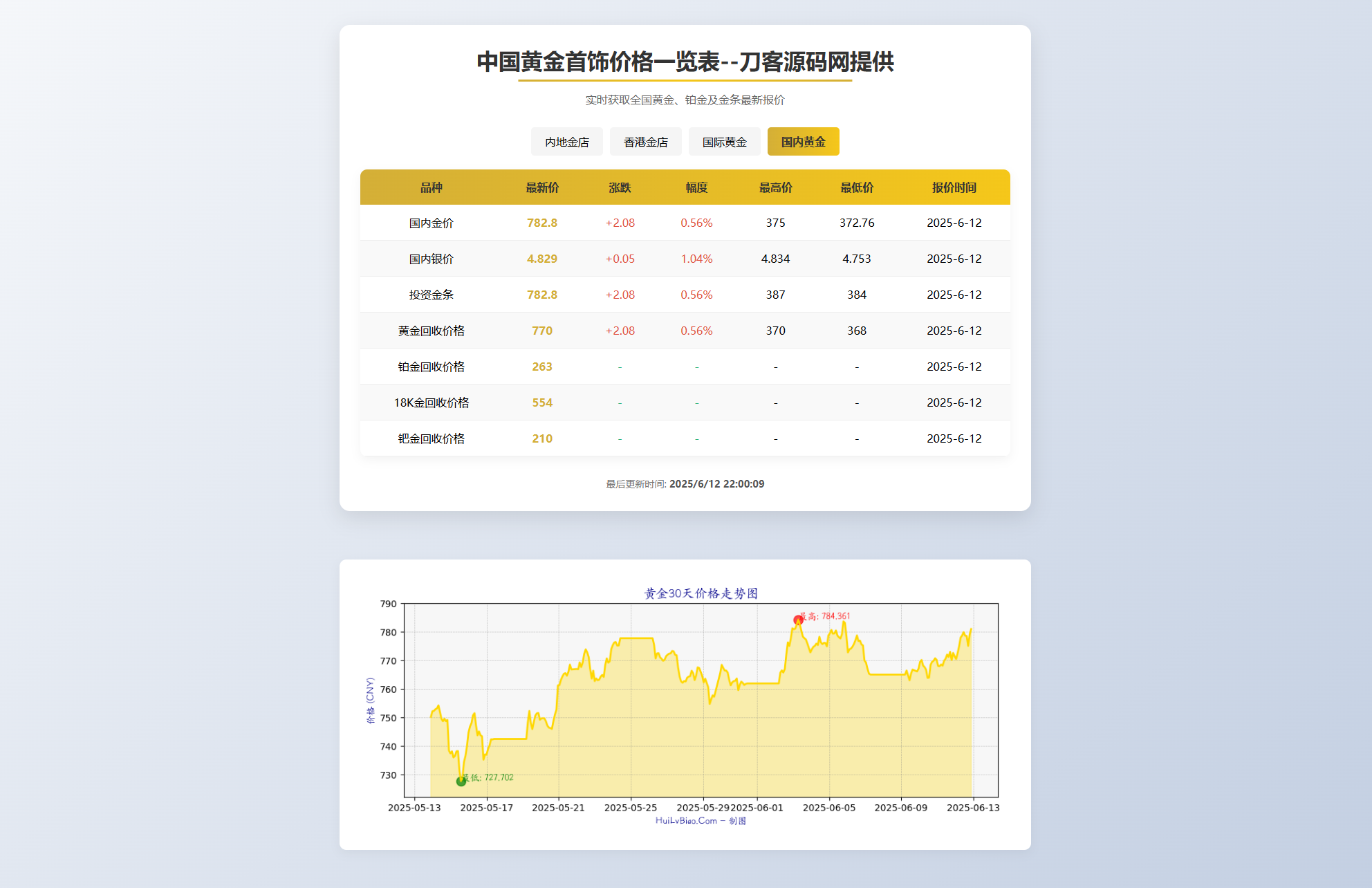 黄金首饰价格查询系统源码/已对接数据接口 贵金属价格查询API源码-悟思笔记，一个低调的学习营。