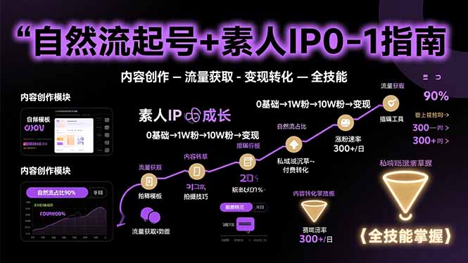 自然流起号+素人IP0-1指南，快速掌握内容创作-流量获取-变现转化-全技能-悟思笔记，一个低调的学习营。