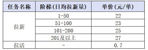 小红书CPA拉新项目8月新实战课,最高25米一单,红利窗口期已开,狂賺高单价,小白也能轻松上手月入1W+