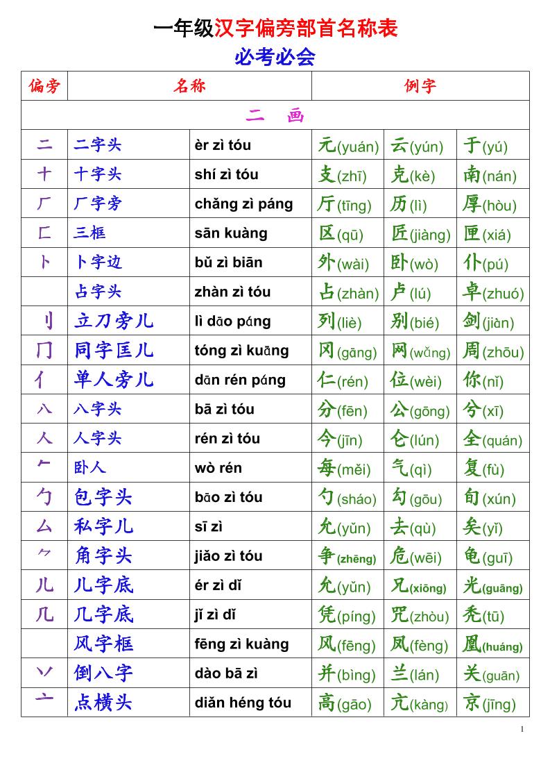 一年级上语文偏旁部首名称表-悟思笔记，一个低调的学习营。