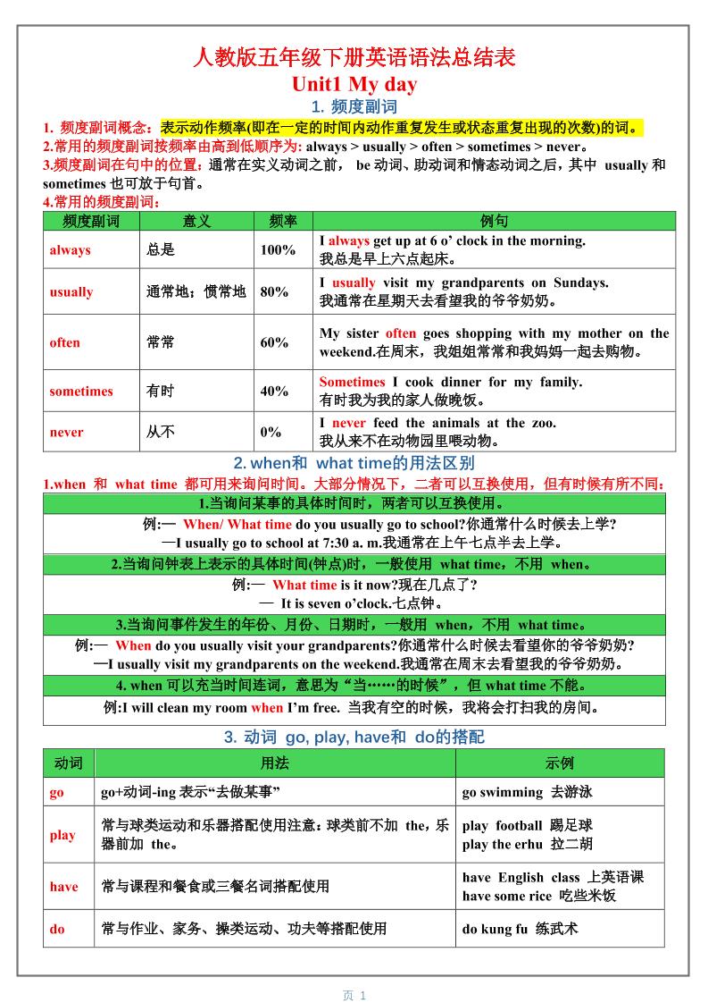 五年级下英语1-6单元语法总结表《人教版PEP》-悟思笔记，一个低调的学习营。