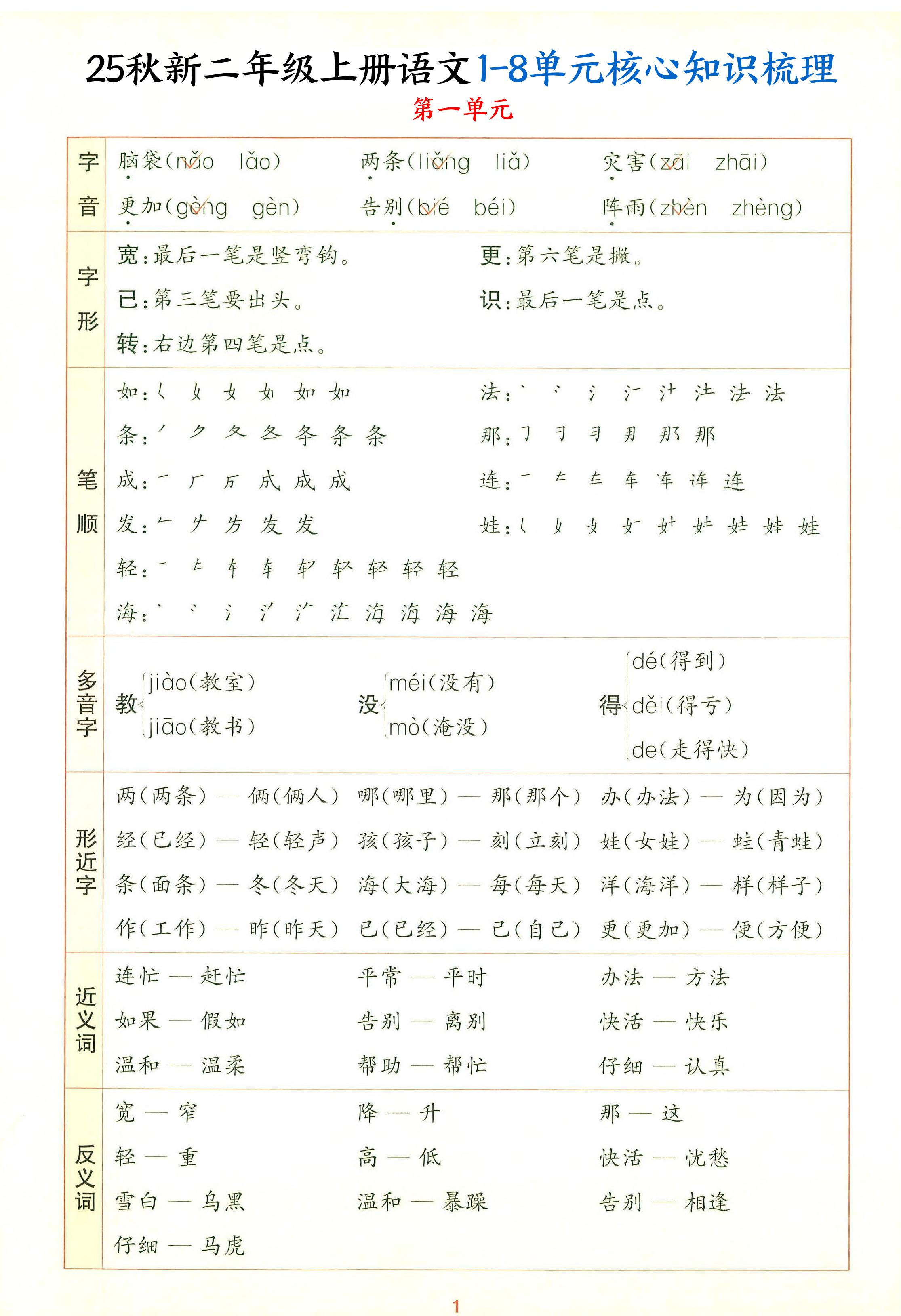 25秋新二上语文1-8单元核心知识梳理（13页）-悟思笔记，一个低调的学习营。